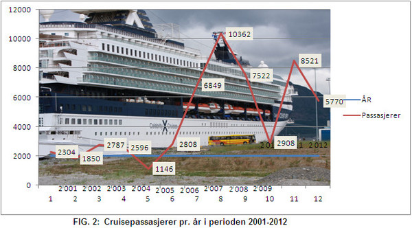 Cruisestatistikk Alta Havn for perioden 2001-2012