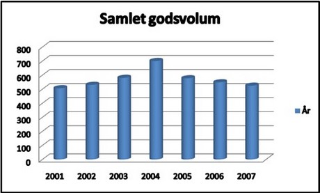 Samlet godsvolum 2007- Alta Havn