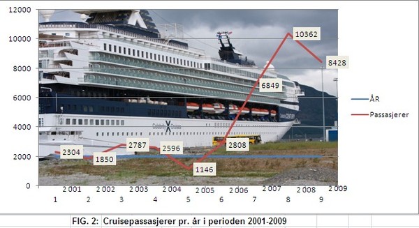 Cruisestatistikk Alta Havn 2001-2009