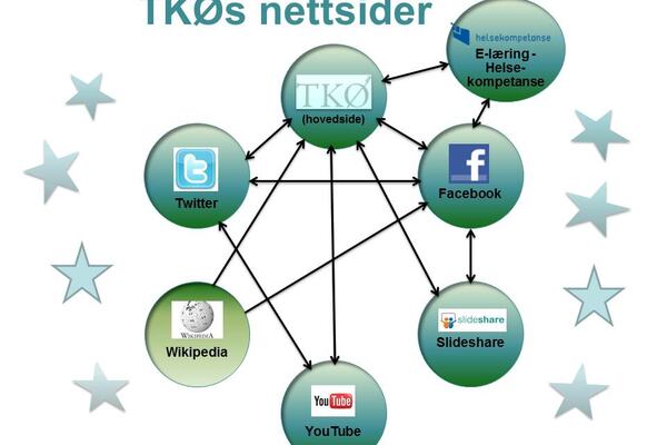 Sosiale medier,nettsider,TKØ,Facebook,Twitter,tannhelse
