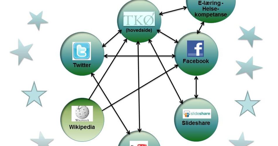 Sosiale medier,nettsider,TKØ,Facebook,Twitter,tannhelse Sosiale medier,nettsider,TKØ,Facebook,Twitter,tannhelse