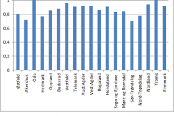 Samlet antall tannlegeårsverk fordelt per 1000 innbygger fordelt på fylker