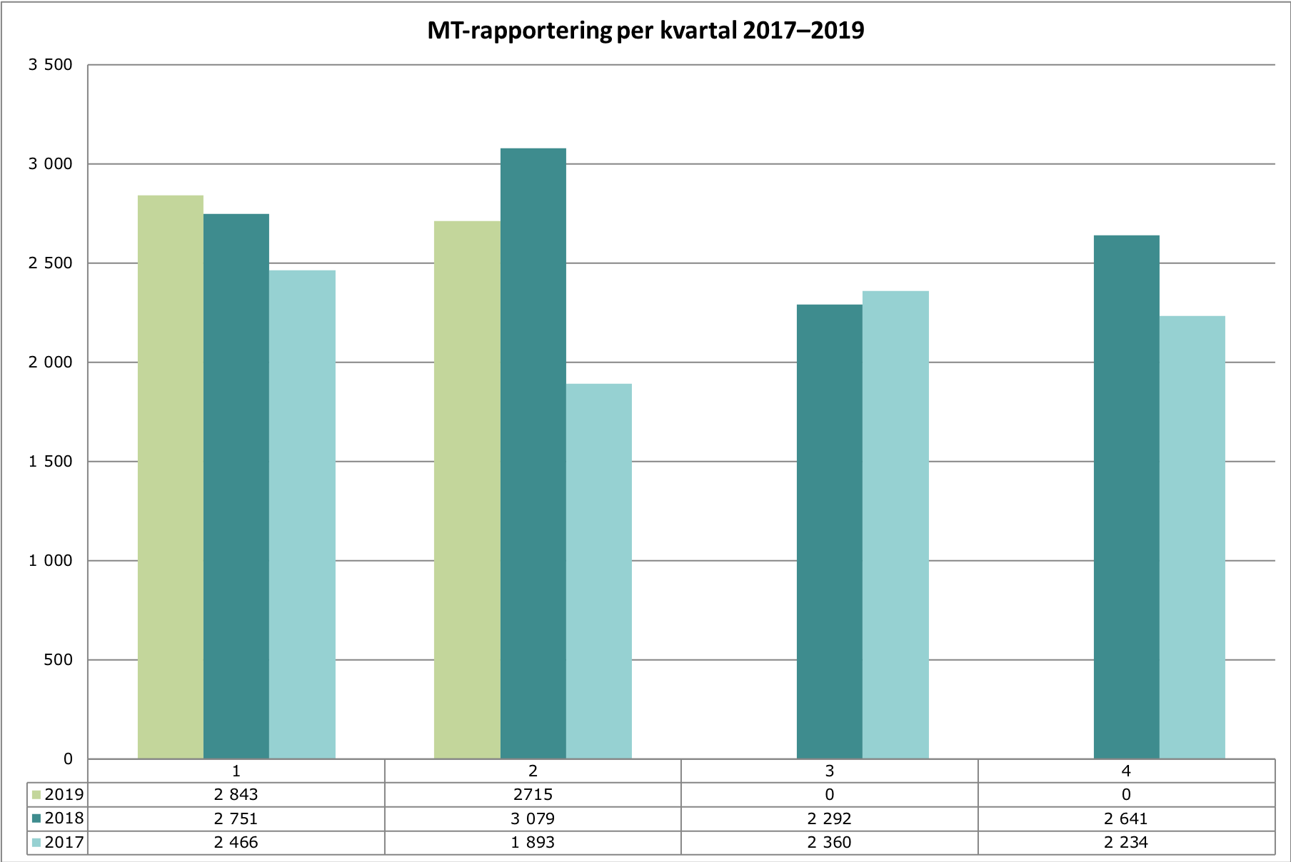Graf som viser utvikling av statistikk for MTR siste 5 år