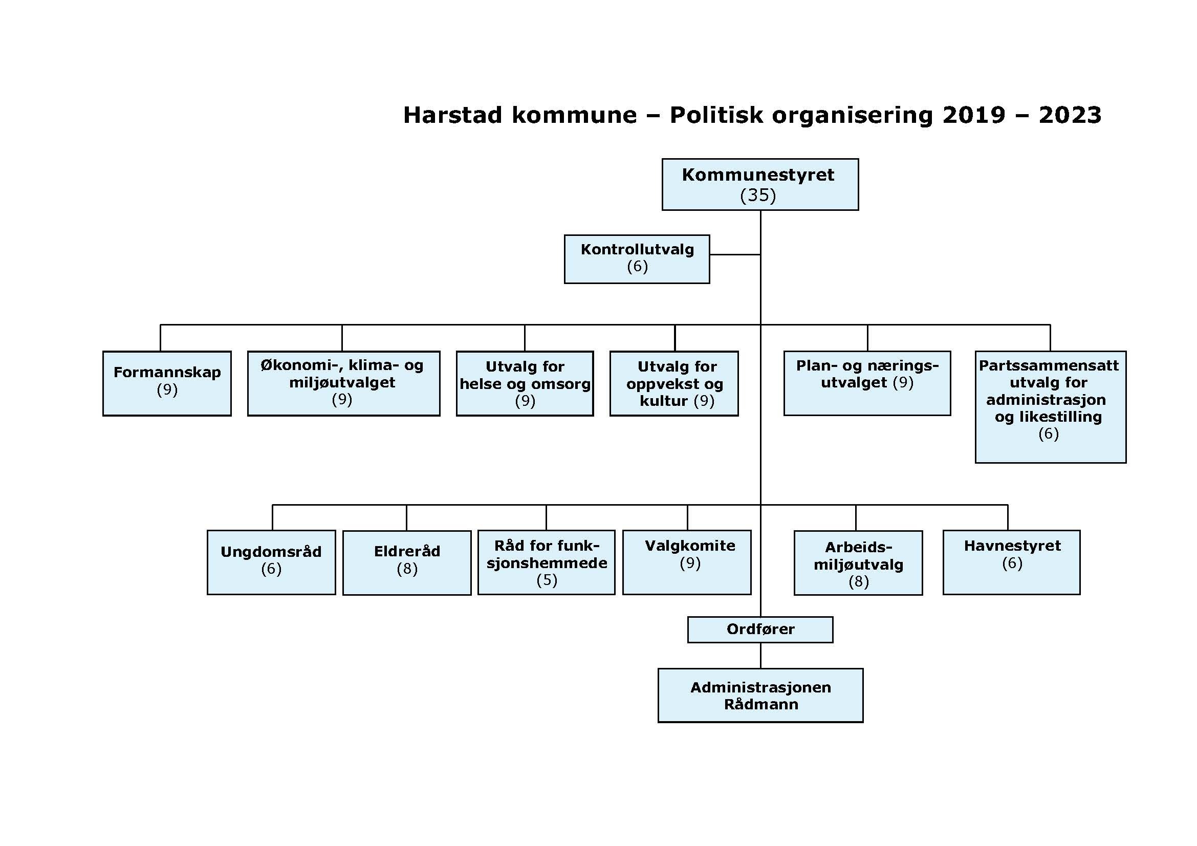 Styrer Og Utvalg - Harstad Kommune