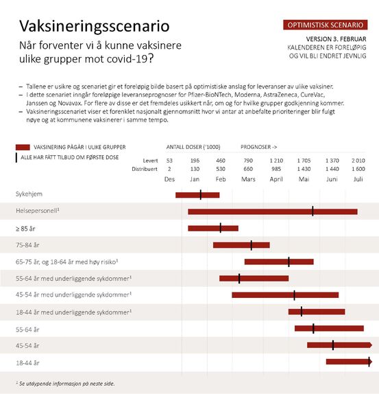 Vaksineringsscenario fra FHI