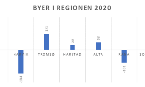 Byer i regionen 2020