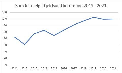 Sum felte elg i Tjeldsund kommune 2011-2021