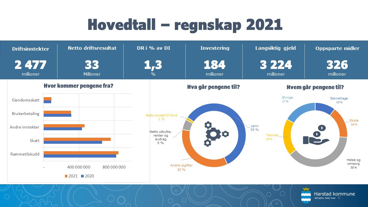 Regnskap 2021-presentasjon_Formannskapet.jpg