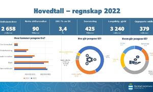 Regnskap 2022-presentasjon_Formannskapet