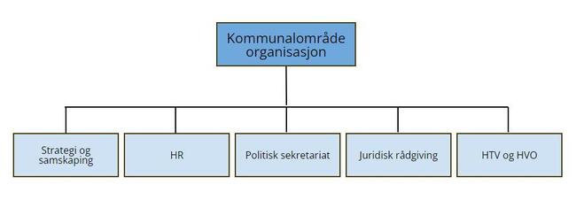 Kommunalområde organisasjon