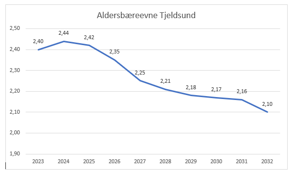 Graf aldersbæreevne Tjeldsund