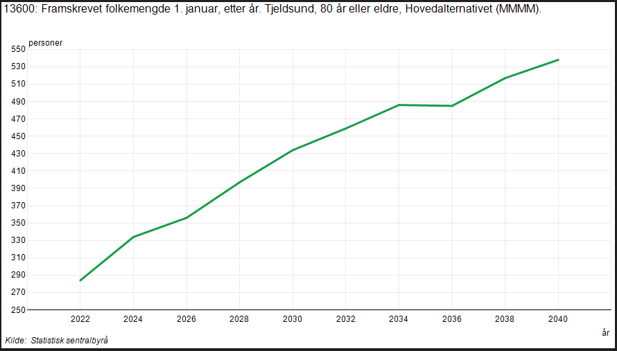 Graf framskrevet folkemengde pr 1.januar 
