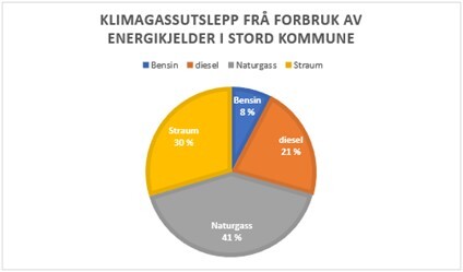 Diagram frå forbruk av energikjelder i Stord kommune