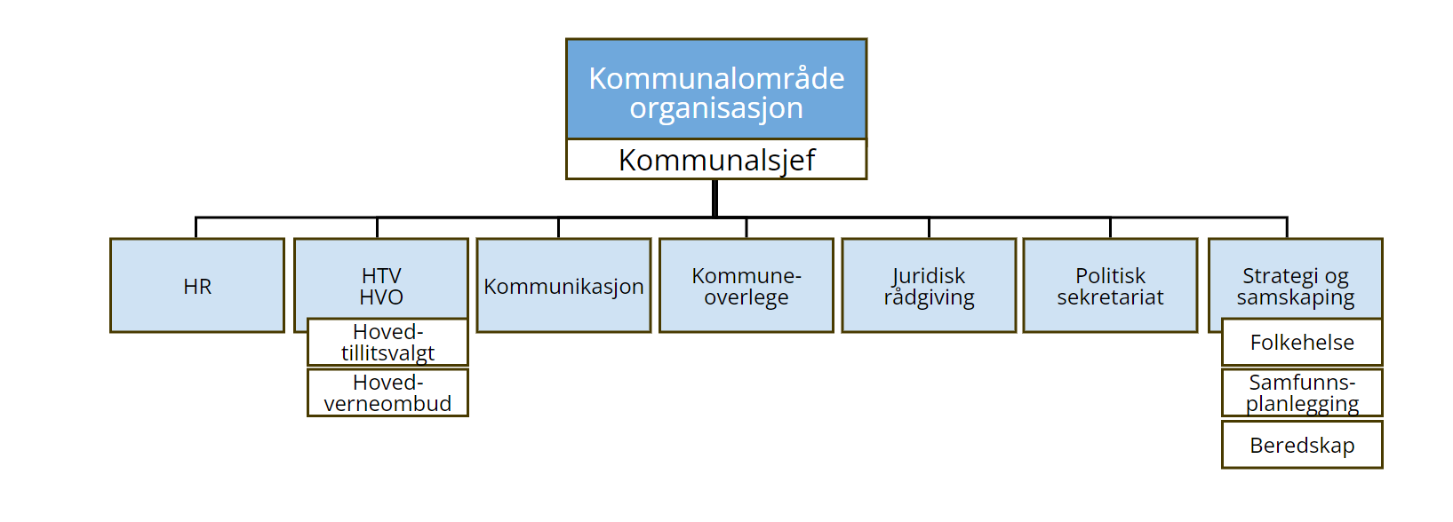 Organisasjonskart kommunalområde organisasjon