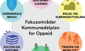Figur som viser fokusområder kommuneplan for Oppeid: boligutvikling, trafikk og mobilitet, møteplasser, kultur, kommunale behov