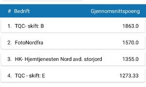 Tabellen med poeng for SamTur, 10 første bedrifter med fleste poengsum