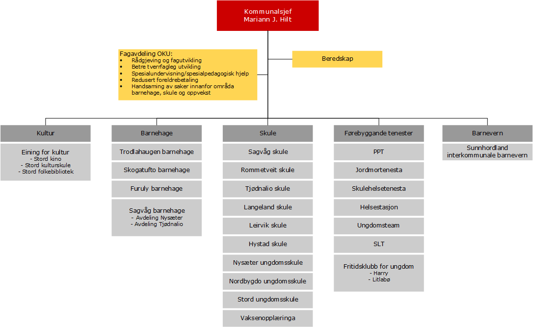 Organisasjonskart for oppvekst og kultureiningane