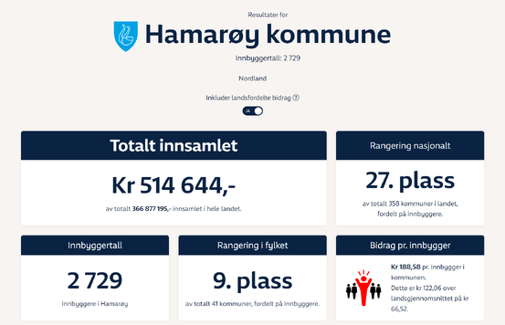 Tabbel med statistiken på TV-aksjon 2024