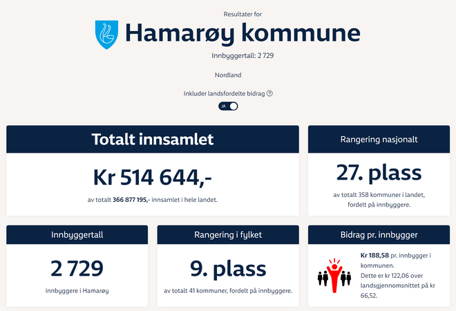 Tabbel med statistiken på TV-aksjon 2024