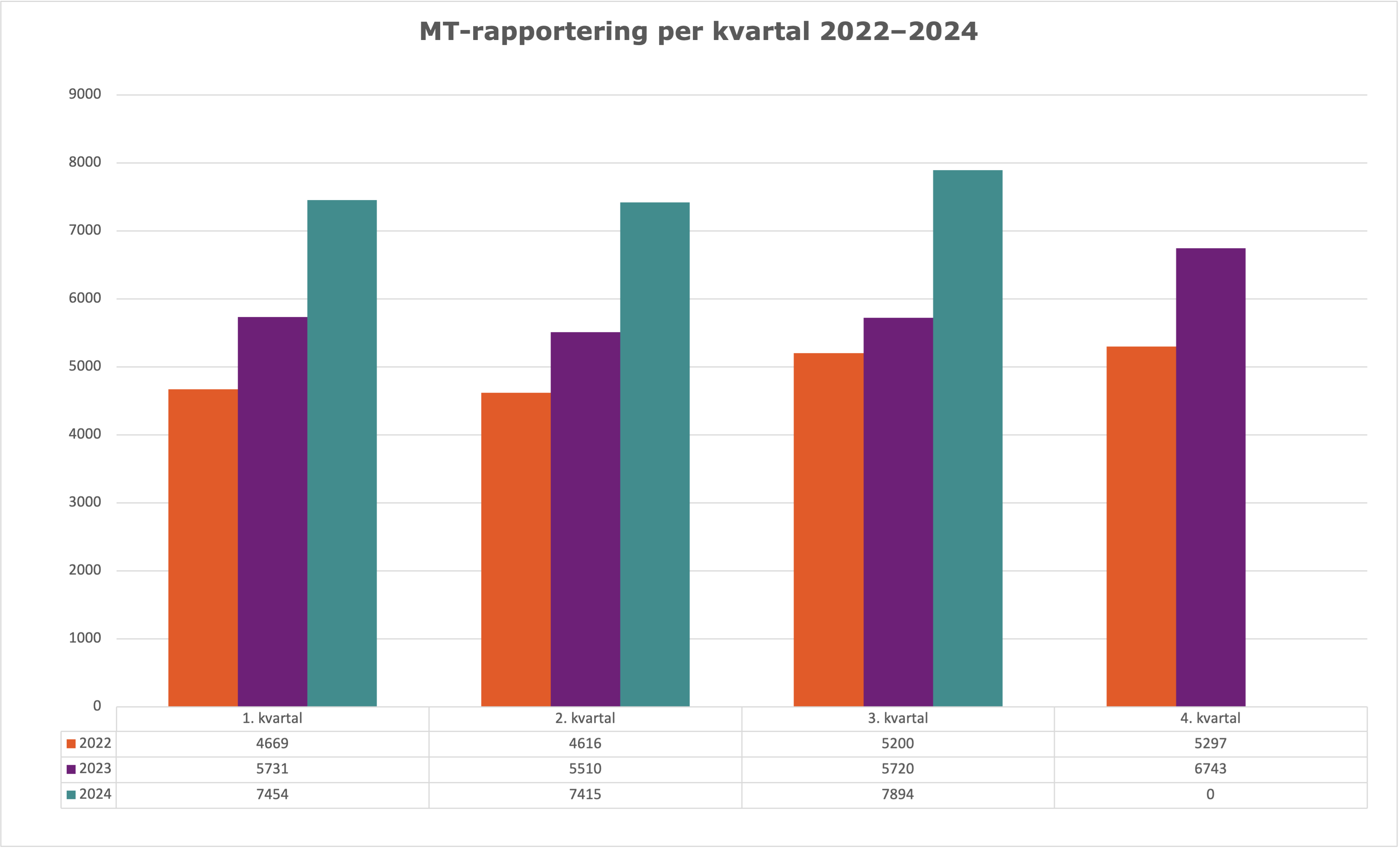 3. kvartal 2024