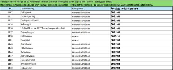 Bilde av tabell på fartsgrenser