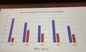 Stor skjermen med statistikk Selvmord i Nordland 2019-2023