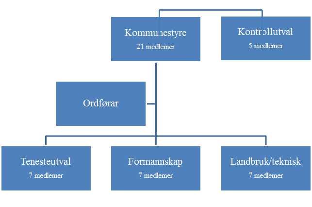 Politisk organisasjonskart