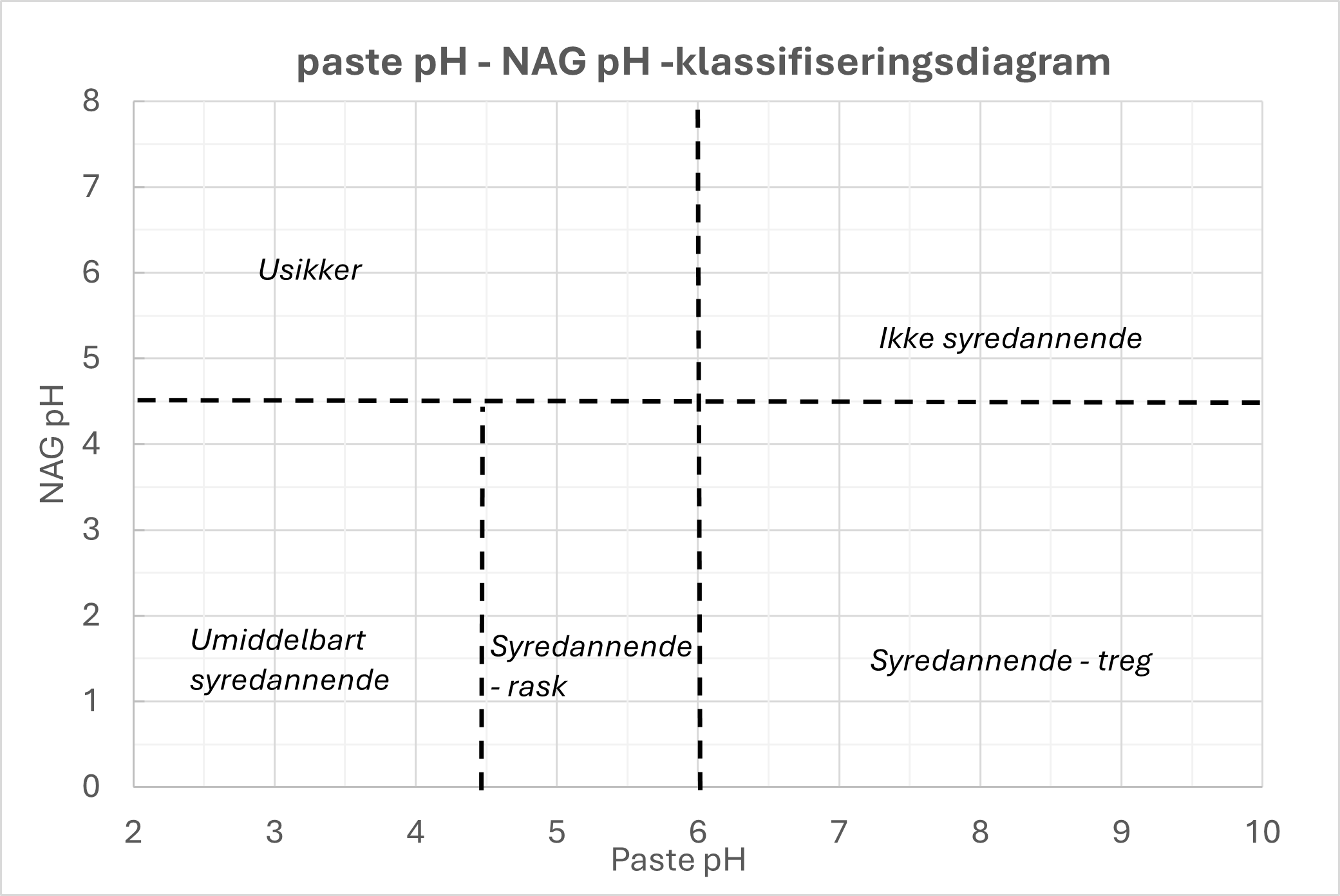Klassifiseringsdiagram Paste-PH og NAG-Ph som brukes i ny testmetode for syredannende stein