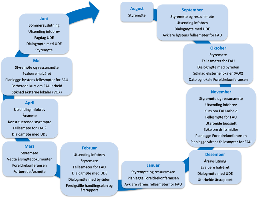 Årshjul Oslo KFU uten årstall 190326
