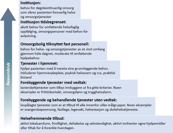 Bilde av Mestringstrappa, som illustrasjon