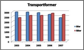 graf-2007-transportformer