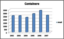 graf-2007-containere
